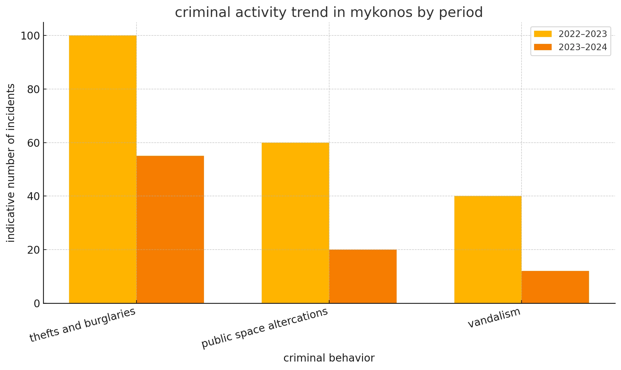 chart of criminal activity trend in mykonos by period