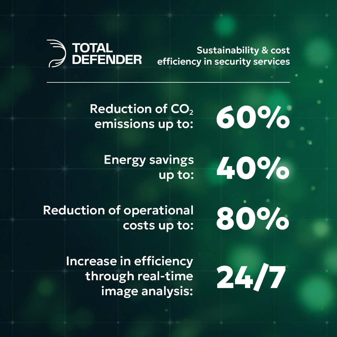 Reduced CO₂ emissions and energy consumption with Total Defender
